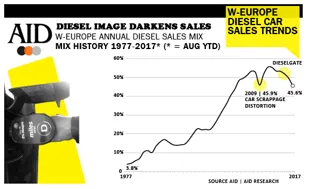 AID diesel drop West Europe figures