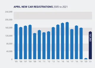 April 2021 brought 30-fold YoY car registrations rise