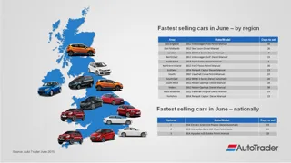Auto Trader reveals fastest selling cars in June