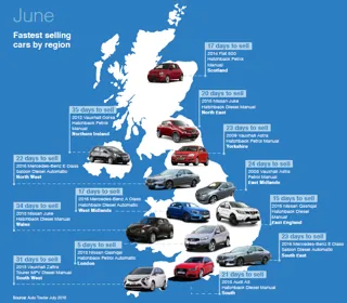Auto Trader fastest selling cars June 2016
