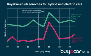 Customer searches for EV and hybrids increase by 113% reports BuyaCar.co.uk  