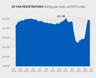Van registrations declined for first time in 2021 during July