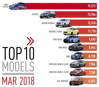 March 2018 UK new car registrations