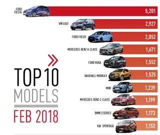 Top 10 cars by registration February 2018