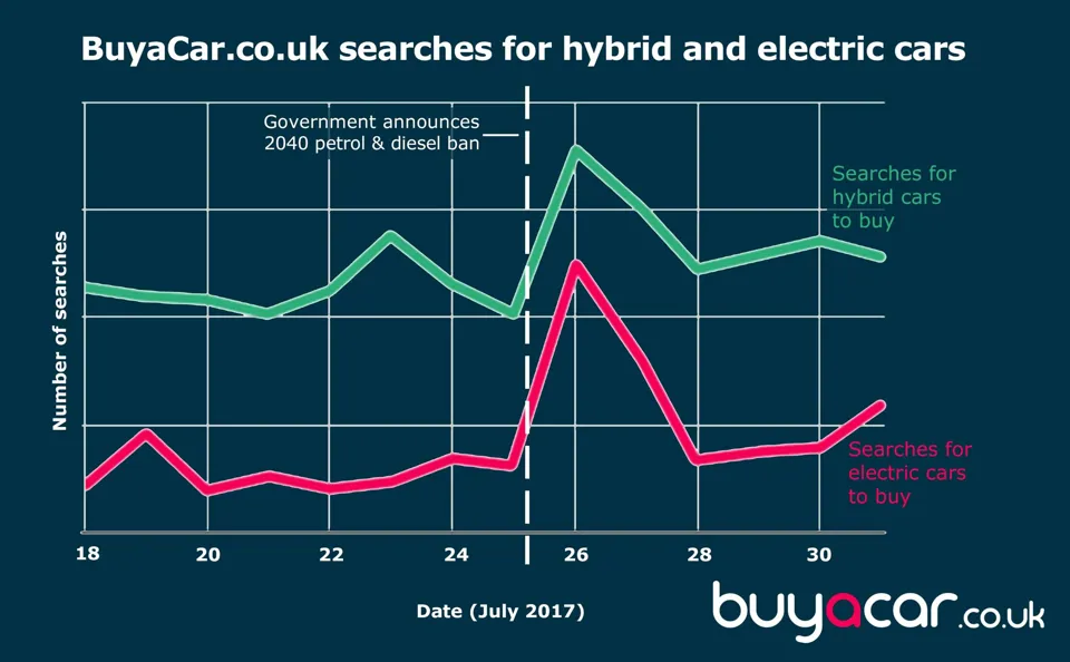 Customer searches for EV and hybrids increase by 113% reports BuyaCar.co.uk  