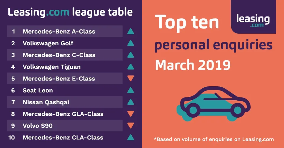 Leasing league table march 2019 