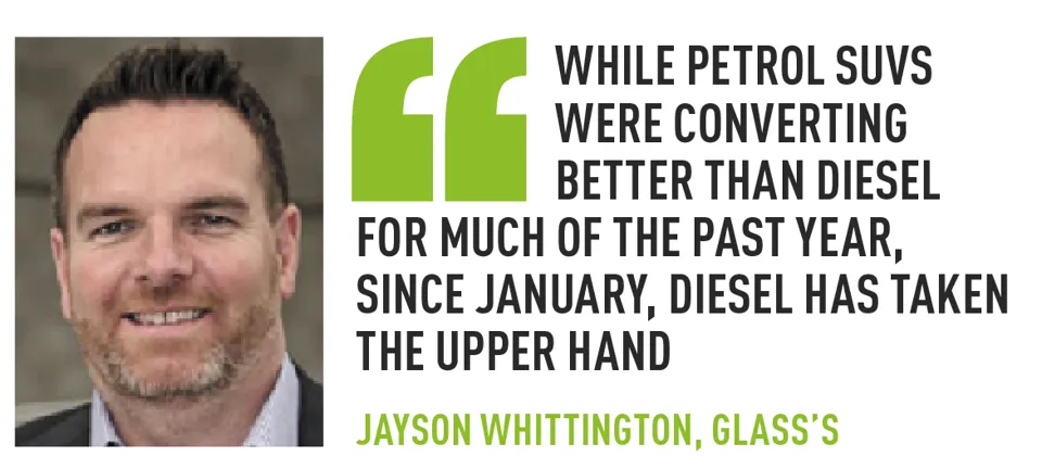 while petrol SUVs were converting better than diesel for much of the Past year, since January, diesel has taken the upper hand Jayson Whittington, Glass’s